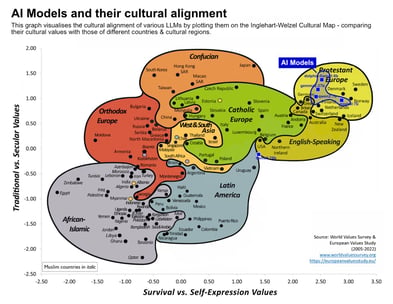 Cultural Bias in AI Usage and How Configurable AI Provides a Solution